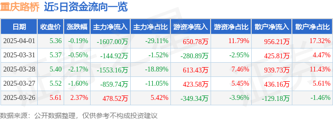 股票行情快报：重庆路桥（600106）4月1日主力资金净卖出1607.00万元