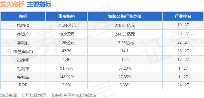 股票行情快报：重庆路桥（600106）4月1日主力资金净卖出1607.00万元