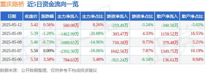 股票行情快报：重庆路桥（600106）5月12日主力资金净买入560.00万元