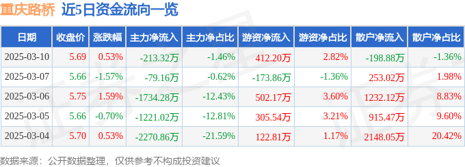 股票行情快报：重庆路桥（600106）3月10日主力资金净卖出213.32万元