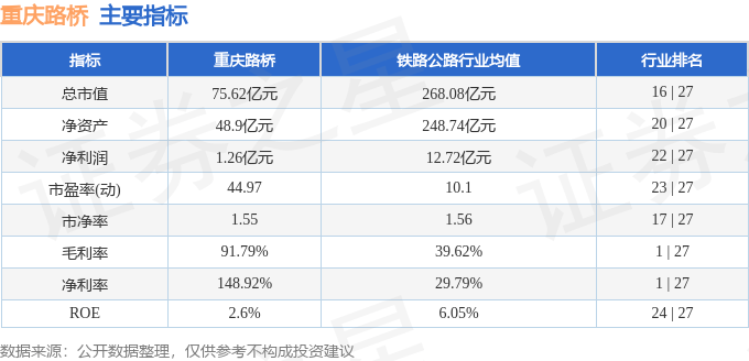 股票行情快报：重庆路桥（600106）3月10日主力资金净卖出213.32万元