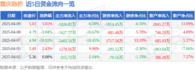 股票行情快报：重庆路桥（600106）4月9日主力资金净卖出1026.82万元