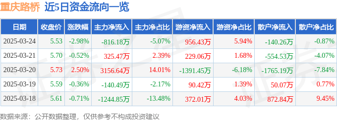 股票行情快报：重庆路桥（600106）3月24日主力资金净卖出816.18万元