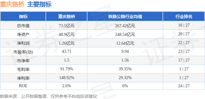 股票行情快报：重庆路桥（600106）3月24日主力资金净卖出816.18万元