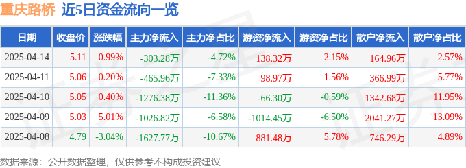 股票行情快报：重庆路桥（600106）4月14日主力资金净卖出303.28万元