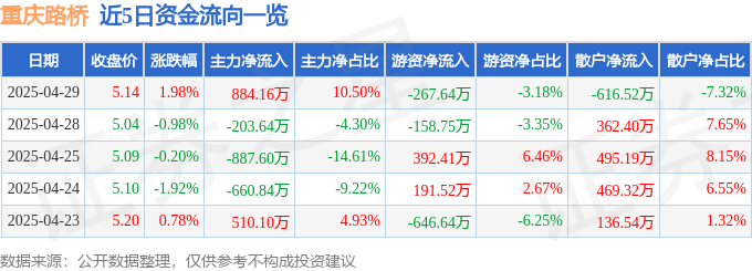 股票行情快报：重庆路桥（600106）4月29日主力资金净买入884.16万元