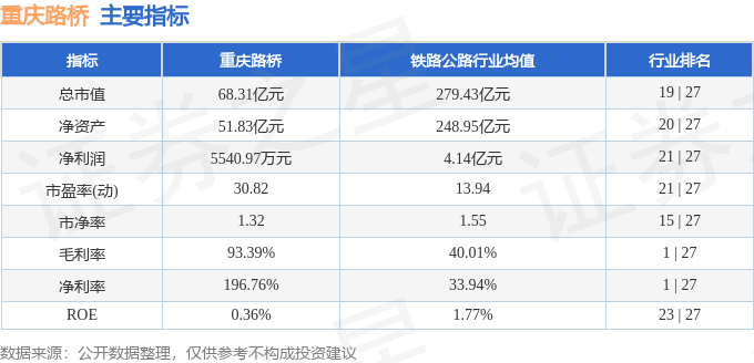 股票行情快报：重庆路桥（600106）4月29日主力资金净买入884.16万元