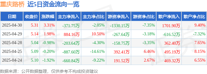 股票行情快报：重庆路桥（600106）4月30日主力资金净卖出371.75万元