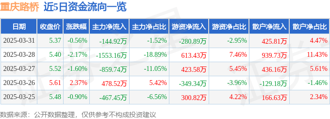 股票行情快报：重庆路桥（600106）3月31日主力资金净卖出144.92万元