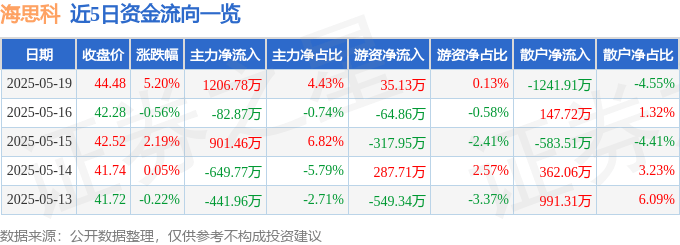 海思科（002653）5月19日主力资金净买入1206.78万元