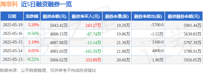 海思科（002653）5月19日主力资金净买入1206.78万元