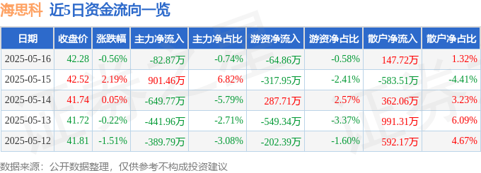 股票行情快报：海思科（002653）5月16日主力资金净卖出82.87万元