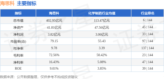 股票行情快报：海思科（002653）3月24日主力资金净买入27.98万元