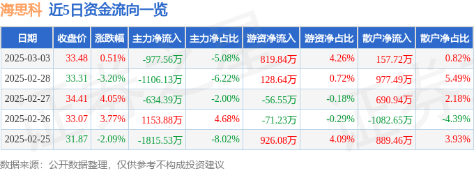 股票行情快报：海思科（002653）3月3日主力资金净卖出977.56万元