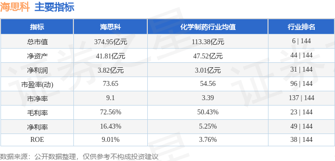 股票行情快报：海思科（002653）3月3日主力资金净卖出977.56万元