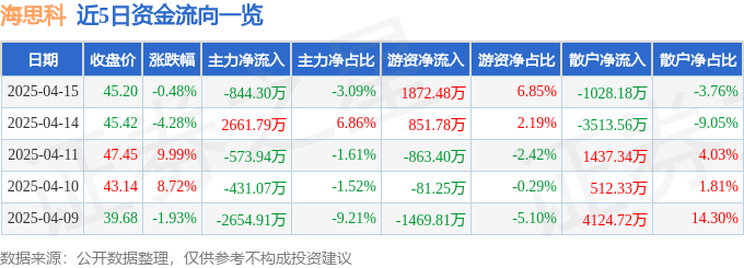 股票行情快报：海思科（002653）4月15日主力资金净卖出844.30万元