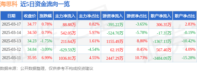 股票行情快报：海思科（002653）3月17日主力资金净买入88.88万元