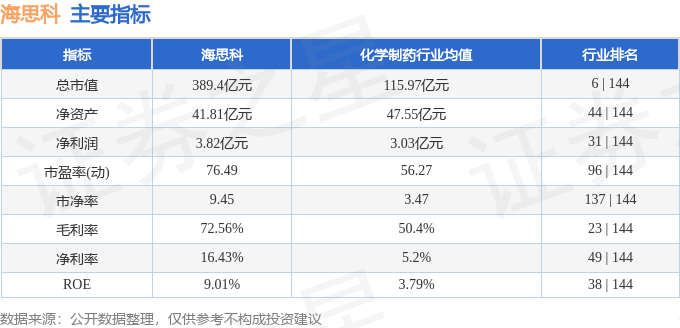 股票行情快报：海思科（002653）3月17日主力资金净买入88.88万元
