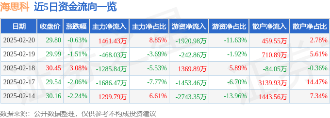 股票行情快报：海思科（002653）2月20日主力资金净买入1461.43万元