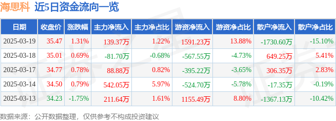 股票行情快报：海思科（002653）3月19日主力资金净买入139.37万元