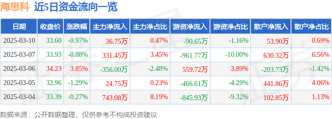 股票行情快报：海思科（002653）3月10日主力资金净买入36.75万元