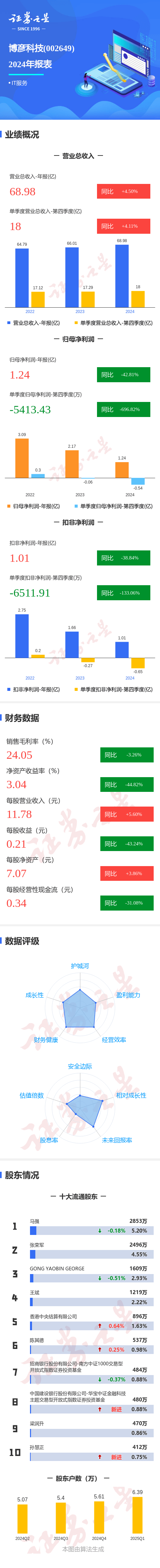 图解博彦科技年报：第四季度单季净利润同比减696.83%