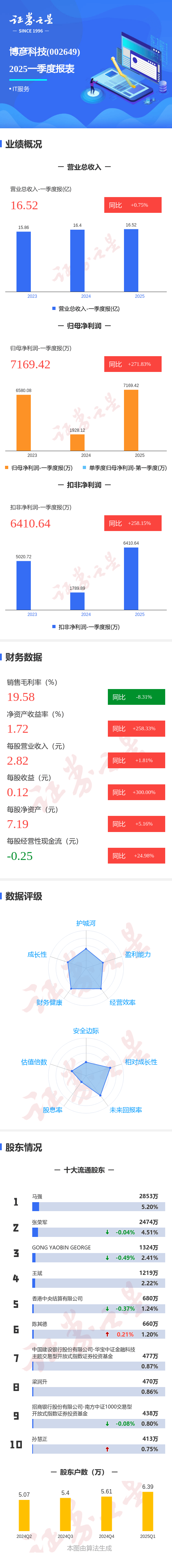 图解博彦科技一季报：第一季度单季净利润同比增271.83%