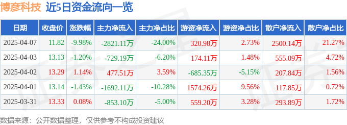 股票行情快报：博彦科技（002649）4月7日主力资金净卖出2821.11万元
