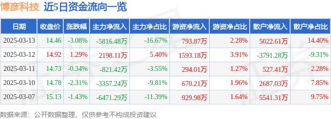 股票行情快报：博彦科技（002649）3月13日主力资金净卖出5816.48万元
