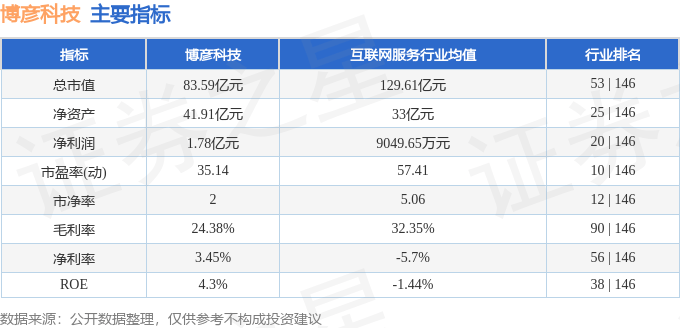 股票行情快报：博彦科技（002649）3月3日主力资金净卖出1167.94万元