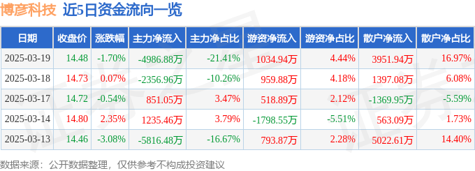 股票行情快报：博彦科技（002649）3月19日主力资金净卖出4986.88万元
