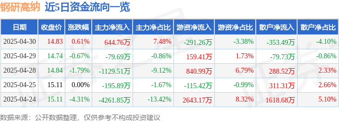 股票行情快报：钢研高纳（300034）4月30日主力资金净买入644.76万元
