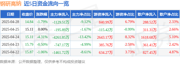 股票行情快报：钢研高纳（300034）4月28日主力资金净卖出1129.51万元
