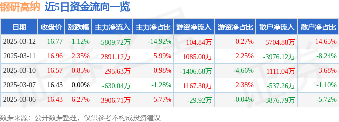 股票行情快报：钢研高纳（300034）3月12日主力资金净卖出5809.72万元