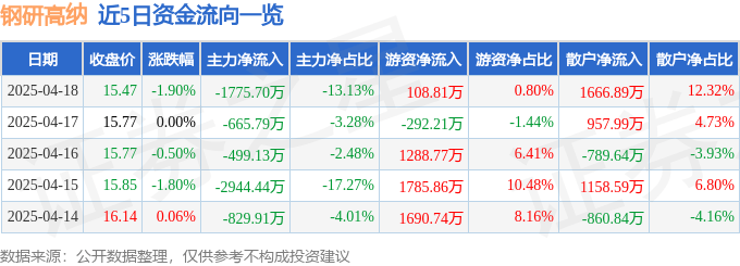 股票行情快报：钢研高纳（300034）4月18日主力资金净卖出1775.70万元