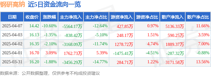 股票行情快报：钢研高纳（300034）4月7日主力资金净卖出5564.17万元