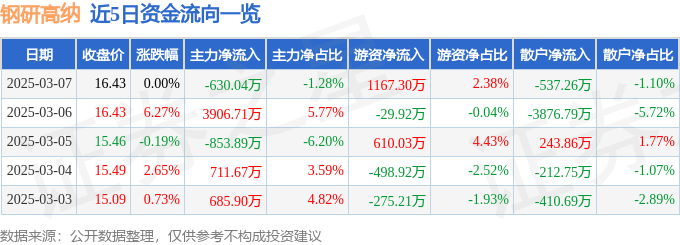 股票行情快报：钢研高纳（300034）3月7日主力资金净卖出630.04万元