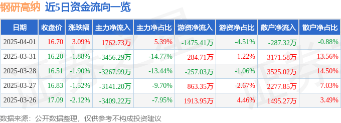 股票行情快报：钢研高纳（300034）4月1日主力资金净买入1762.73万元