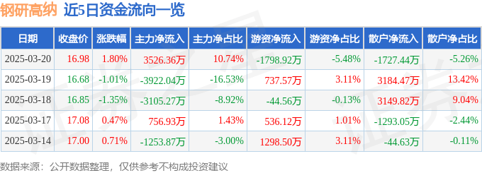 股票行情快报：钢研高纳（300034）3月20日主力资金净买入3526.36万元