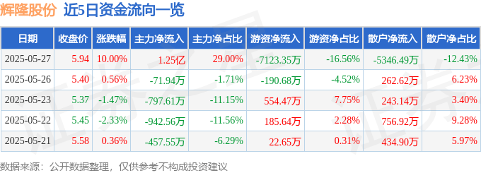 辉隆股份（002556）5月27日主力资金净买入1.25亿元