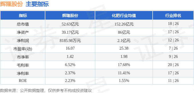 股票行情快报：辉隆股份（002556）5月20日主力资金净买入419.30万元