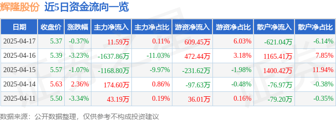 股票行情快报：辉隆股份（002556）4月17日主力资金净买入11.59万元