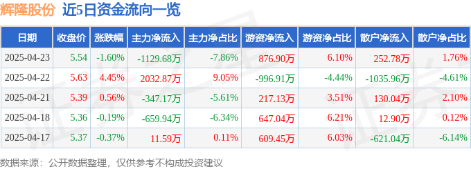 股票行情快报：辉隆股份（002556）4月23日主力资金净卖出1129.68万元