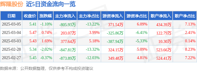 股票行情快报：辉隆股份（002556）3月5日主力资金净卖出805.93万元