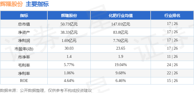 股票行情快报：辉隆股份（002556）4月18日主力资金净卖出659.94万元