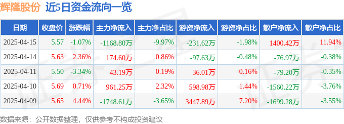 股票行情快报：辉隆股份（002556）4月15日主力资金净卖出1168.80万元