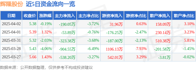 股票行情快报：辉隆股份（002556）4月2日主力资金净卖出190.05万元