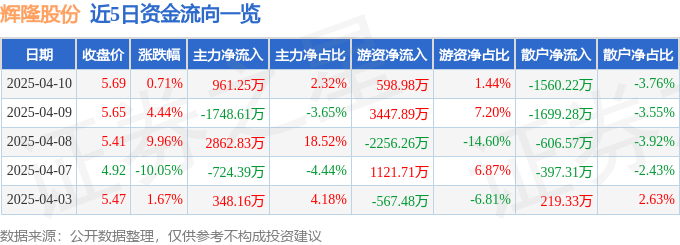 股票行情快报：辉隆股份（002556）4月10日主力资金净买入961.25万元