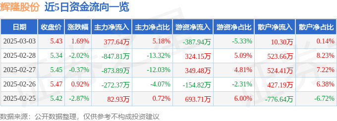 股票行情快报：辉隆股份（002556）3月3日主力资金净买入377.64万元