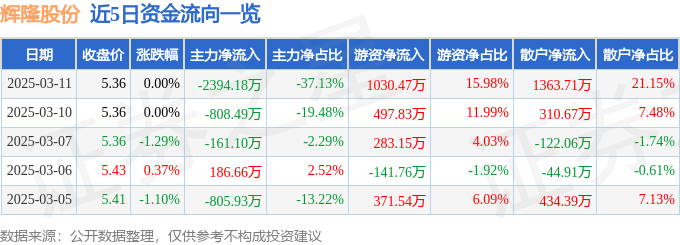 股票行情快报：辉隆股份（002556）3月11日主力资金净卖出2394.18万元